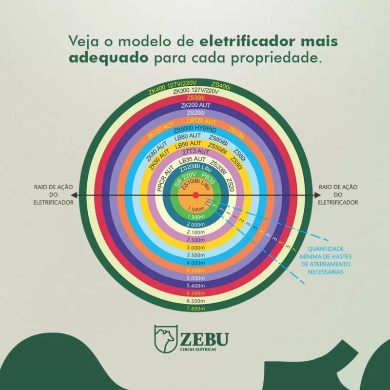 Eletrificador De Cerca Rural Zebu Ppcr 30 Km