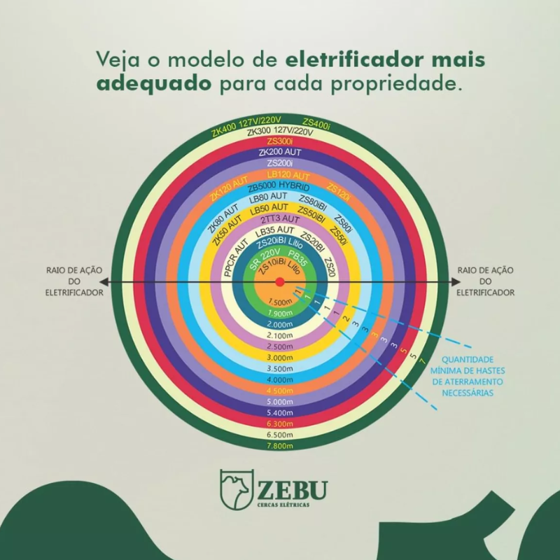Cerca Elétrica Rural Zebu Zk300 Eletrificador Super Potente 17,5 Joules